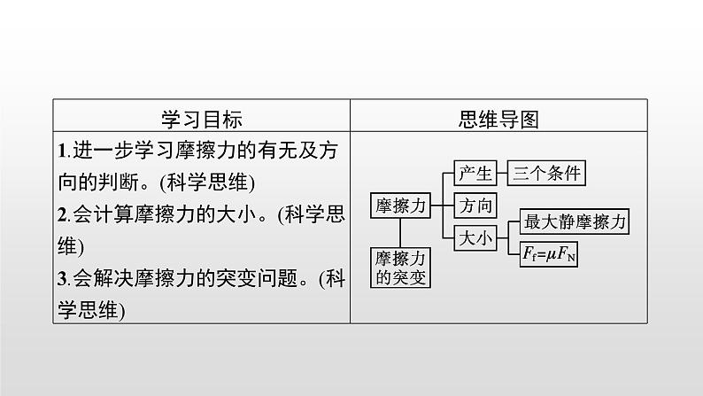 2021-2022学年沪科版（2019）必修第一册 第3章 习题课 摩擦力的综合分析 课件（20张）第2页