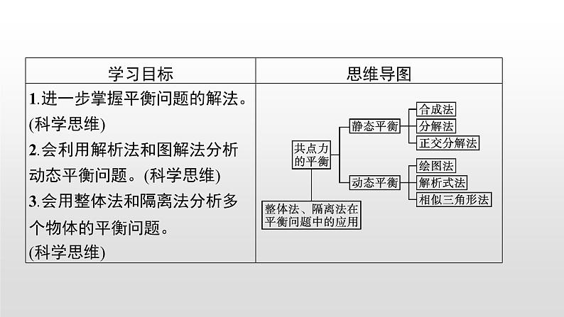 2021-2022学年沪科版（2019）必修第一册 第3章 习题课 共点力平衡的综合分析 课件（26张）第2页