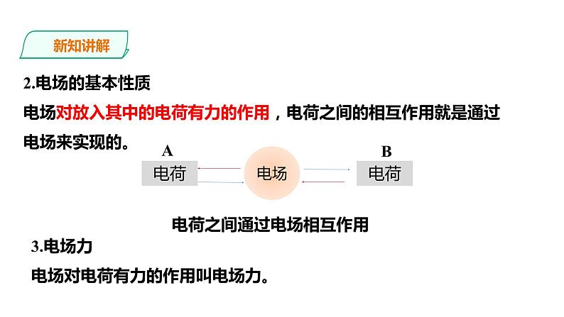 2021-2022学年人教版高中物理必修3第9章第3节电场 电场强度课件（第1课时）第5页