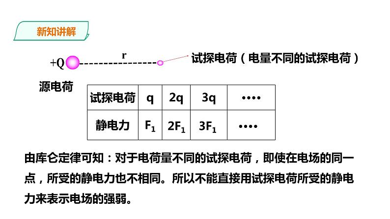 2021-2022学年人教版高中物理必修3第9章第3节电场 电场强度课件（第1课时）第8页