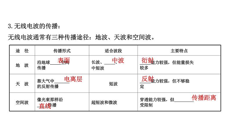 电磁波的发射、传播和接收PPT课件免费下载202207