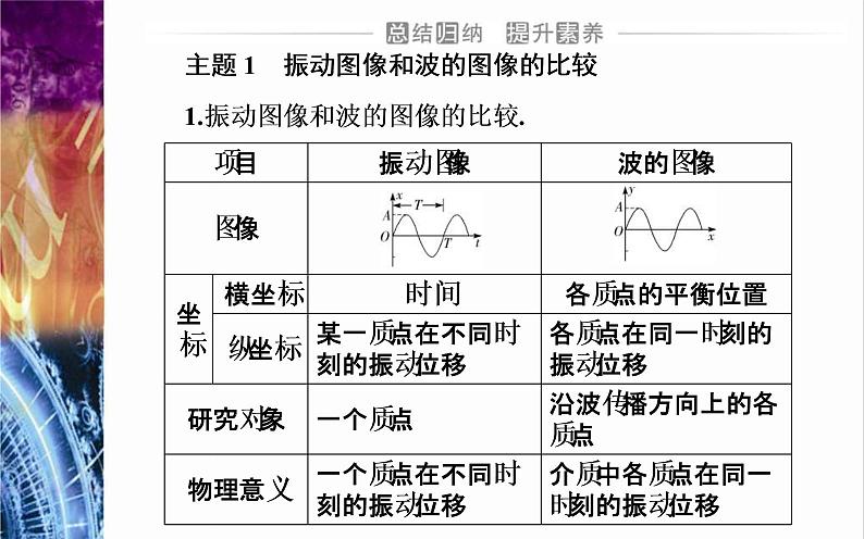 粤教版（2019）物理选择性必修第一册第3章机械波章末复习提升》(含答案)课件04