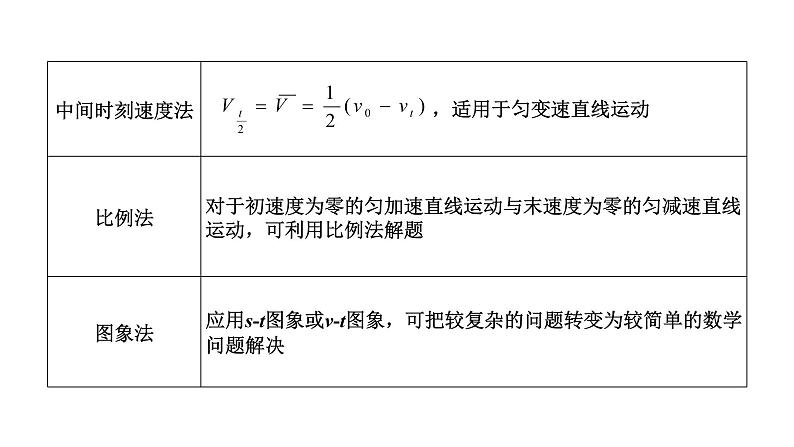 第二章 匀变速直线运动的规律【复习课件】-【新教材】人教版（2019）高中物理必修第一册单元复习03