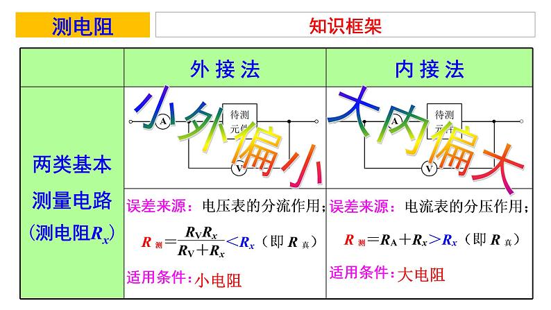 人教版高三物理二轮复习《电学实验专题：测电阻》课件第4页