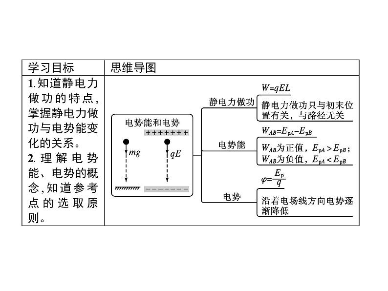 第十章　1.电势能和电势—【新教材】人教版（2019）高中物理必修第三册课件+同步检测02