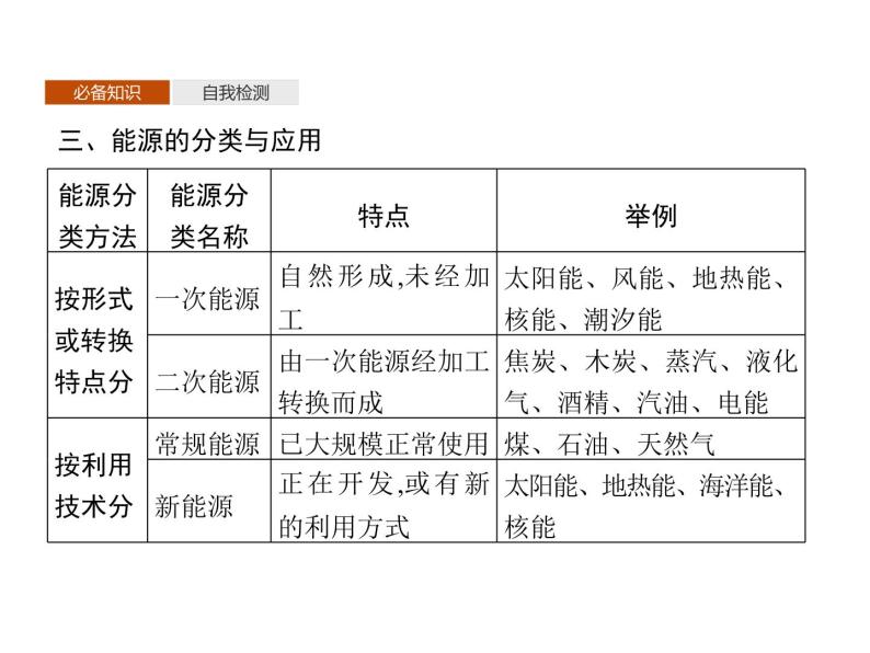 第十二章　4.能源与可持续发展—【新教材】人教版（2019）高中物理必修第三册课件+同步检测04