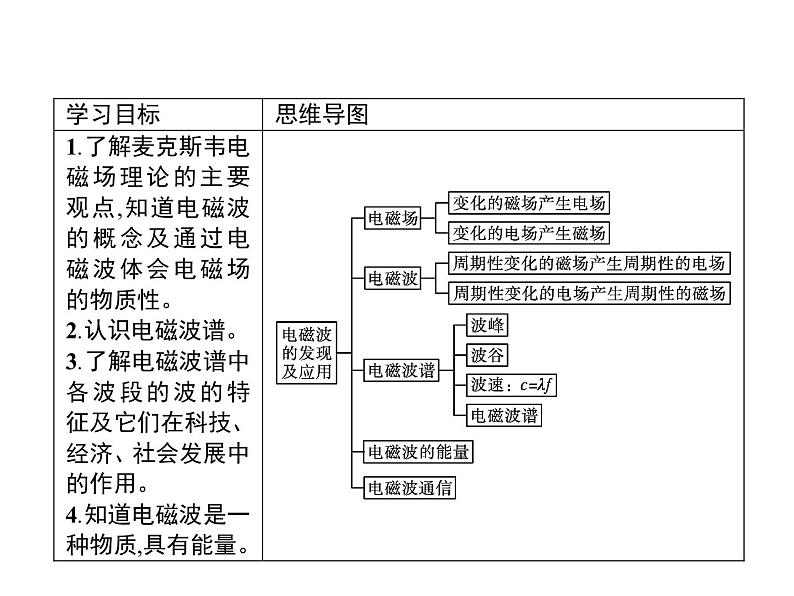 第十三章　4.电磁波的发现及应用—【新教材】人教版（2019）高中物理必修第三册课件+同步检测02