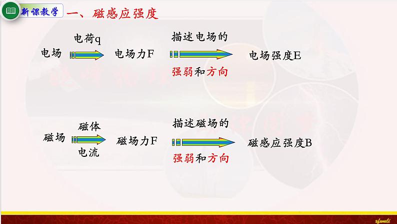 13.2磁感应强度 磁通量 课件（含素材）-【新教材】人教版（2019）高中物理必修第三册课件+素材03