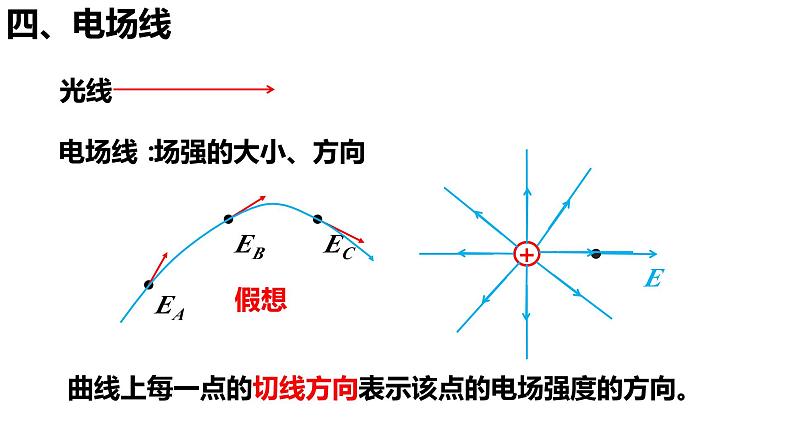 9.3 电场 电场强度（第2课时）-【新教材】人教版（2019）高中物理必修第三册课件（送教案）05