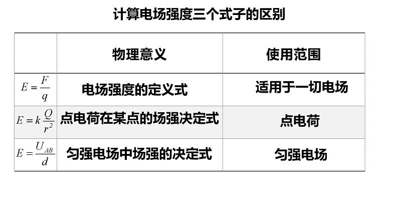 10.3 电势差与电场强度的关系-【新教材】人教版（2019）高中物理必修第三册课件（送教案）07