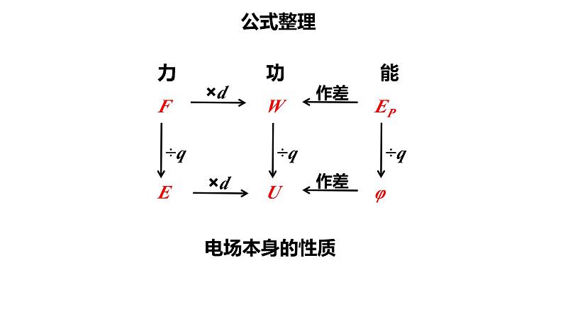 10.3 电势差与电场强度的关系 课件-【新教材】人教版（2019）高中物理必修第三册第8页