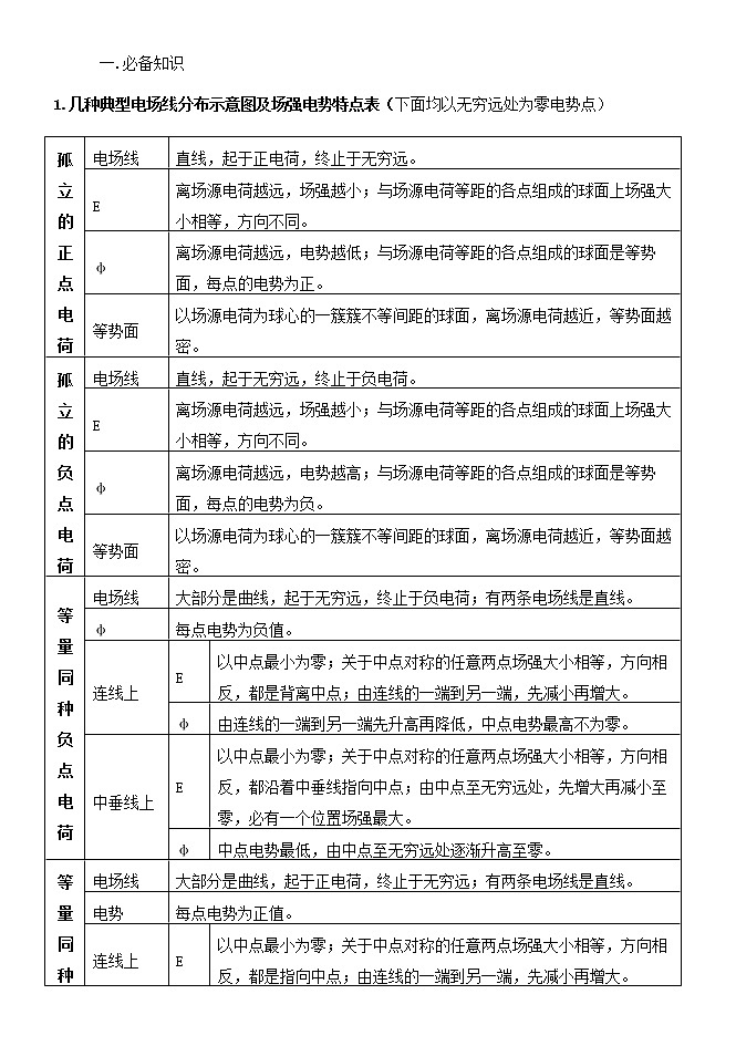 062电场中的图像 精讲精练-2022届高三物理一轮复习疑难突破微专题01
