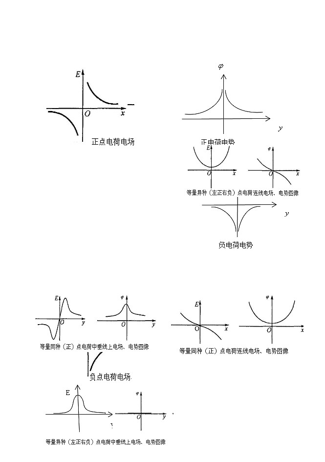 062电场中的图像 精讲精练-2022届高三物理一轮复习疑难突破微专题03