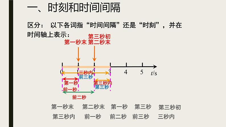 1.2时间 位移第一课时  人教版（2019）高中物理必修第一册课件04