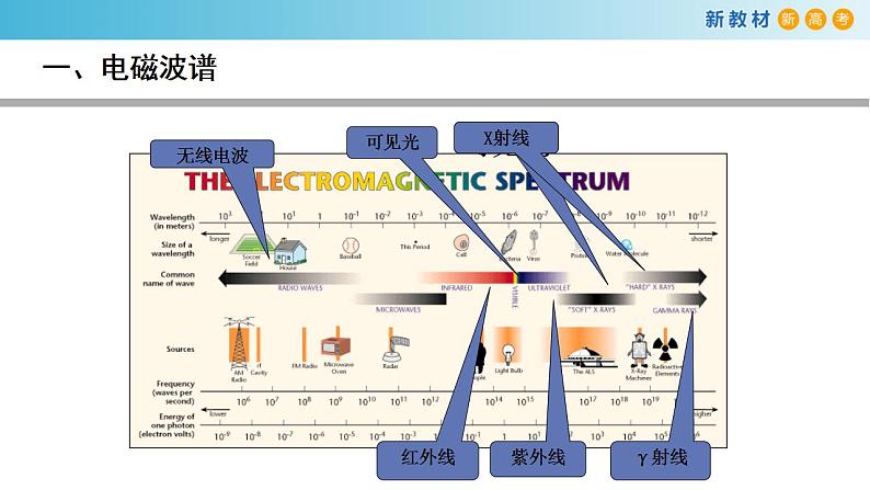 4.4 电磁波谱（课件）04