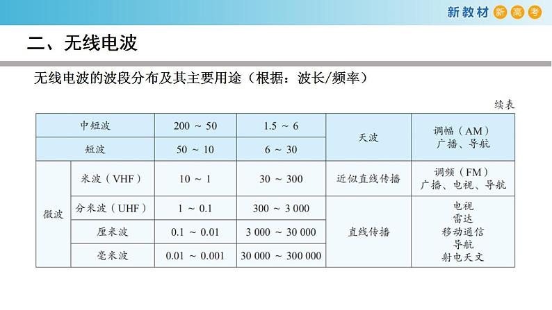 4.4 电磁波谱（课件）07