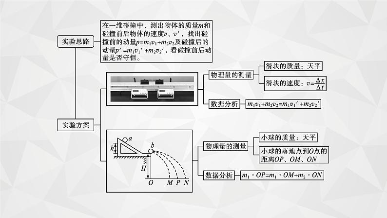 22届高中物理一轮总复习 实验7　验证动量守恒定律（新高考）课件PPT04