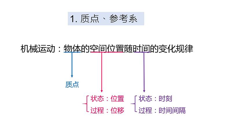 高一上学期物理第一单元第一节质点 参考系 课件人教版（2019）必修第一册第2页