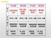 高一上学期物理人教版第一单元第三节位置变化快慢的描述  速度  课件（2019）必修第一册