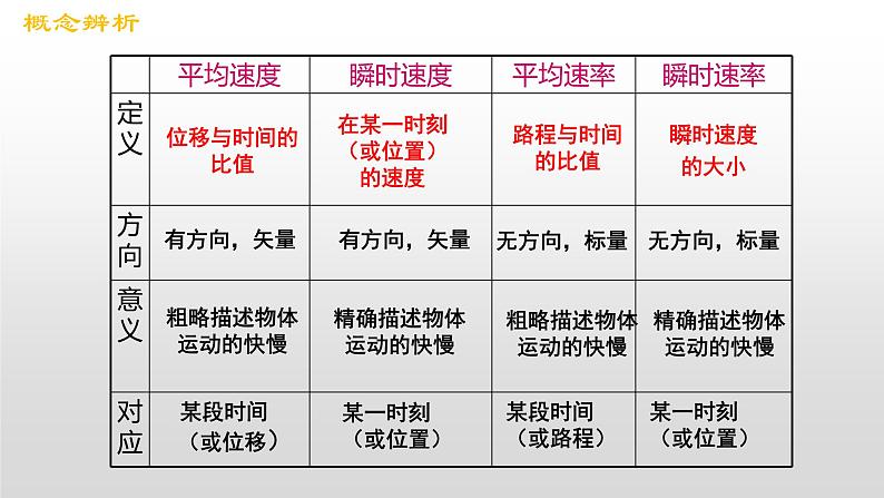 高一上学期物理人教版第一单元第三节位置变化快慢的描述  速度  课件（2019）必修第一册01