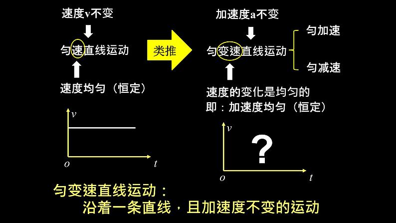 人教版（2019）高中物理必修第一册第二单元第二节匀变速直线运动的速度与时间的关系 课件04