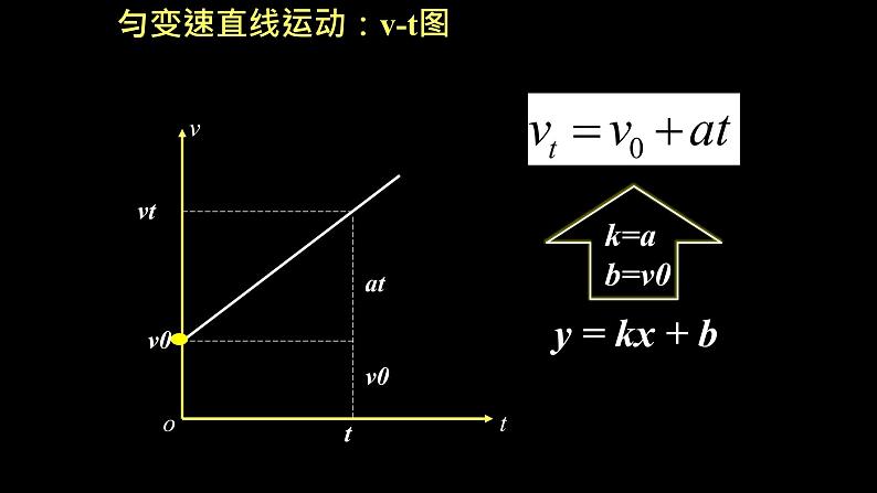 人教版（2019）高中物理必修第一册第二单元第二节匀变速直线运动的速度与时间的关系 课件06