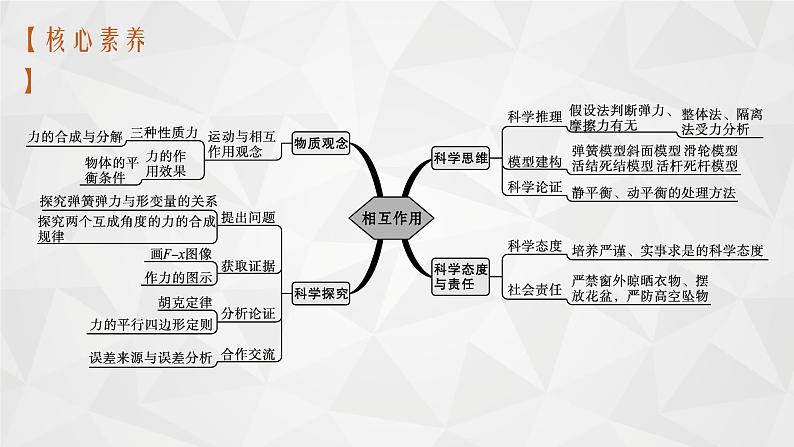 22届高中物理一轮总复习 03　重力　弹力　摩擦力（新高考）课件PPT第4页