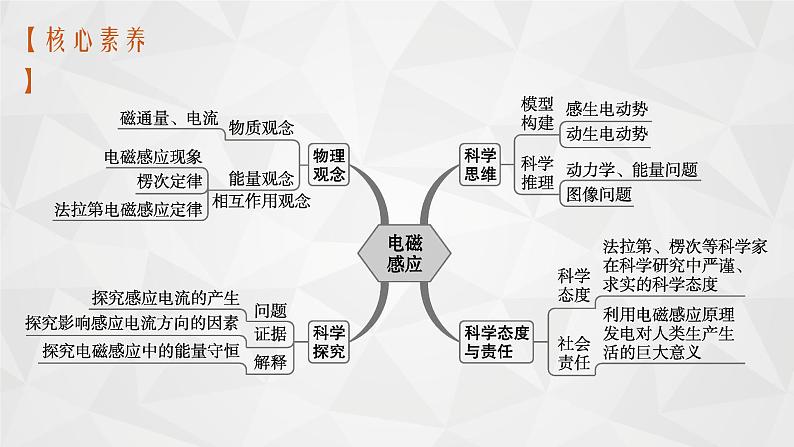 22届高中物理一轮总复习 25　电磁感应现象　楞次定律（新高考）课件PPT04