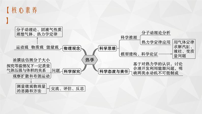 22届高中物理一轮总复习 32　分子动理论　内能（新高考）课件PPT第4页