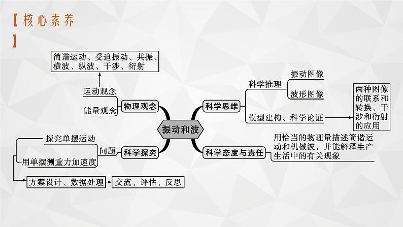 22届高中物理一轮总复习 34　机械振动（新高考）课件PPT04