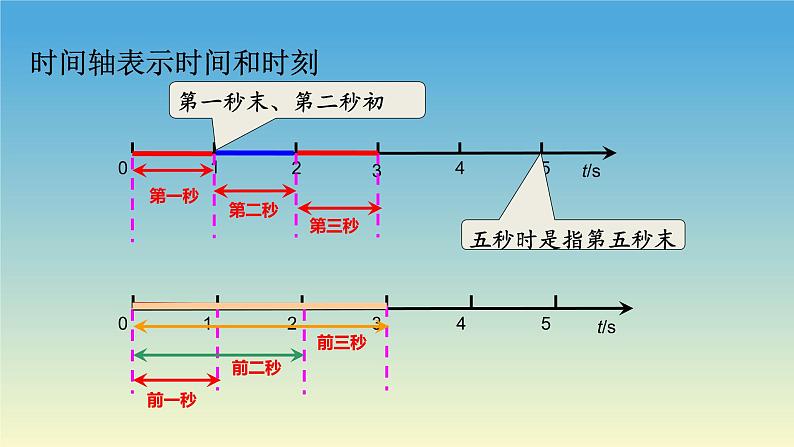 1.2时间和位移-2021-2022学年高一物理优选课件（人教版2019必修第一册）第4页