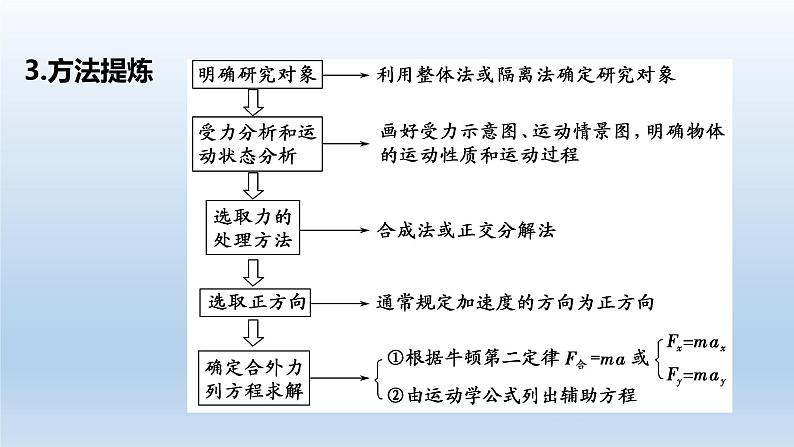 4.5牛顿运动定律的应用 课件 人教版2019必修第一册03