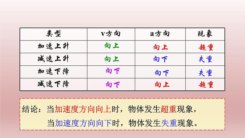 4.6超重与失重-2021-2022学年高一物理优选课件（人教版2019必修第一册）第8页