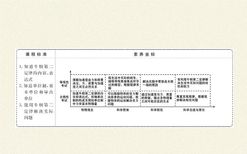 鲁科版（2019）高中物理 必修第一册 5.3牛顿第二运动定律 课件02