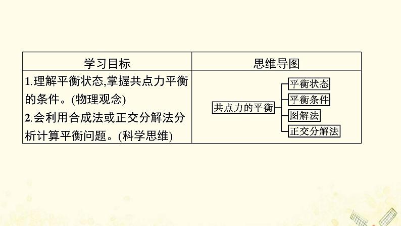 2021_2022学年新教材高中物理第3章力与相互作用7共点力的平衡及其应用课件沪科版必修第一册第3页