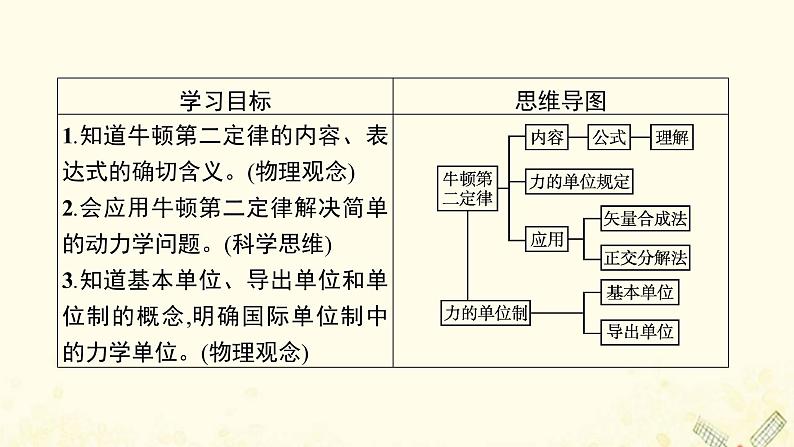 2021_2022学年新教材高中物理第4章牛顿运动定律3牛顿第二定律课件沪科版必修第一册第3页