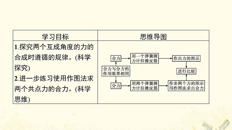 2021_2022学年新教材高中物理第3章力与相互作用5.2实验探究两个互成角度的力的合成规律课件沪科版必修第一册03