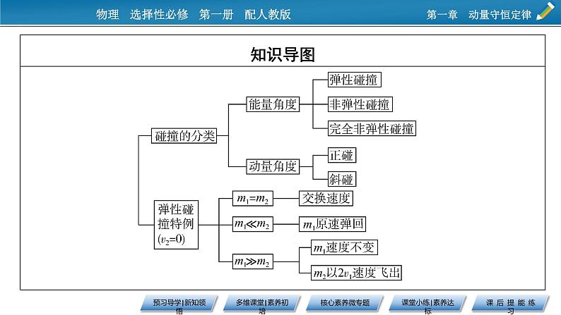 新教材物理人教版选择性必修第一册课件：第1章+5+弹性碰撞和非弹性碰撞03