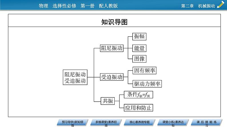 2021-2022学年新教材物理人教版选择性必修第一册课件：第2章+6+受迫振动　共振第3页