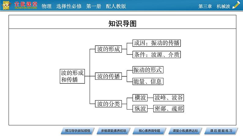 新教材物理人教版选择性必修第一册课件：第3章+1+波的形成08