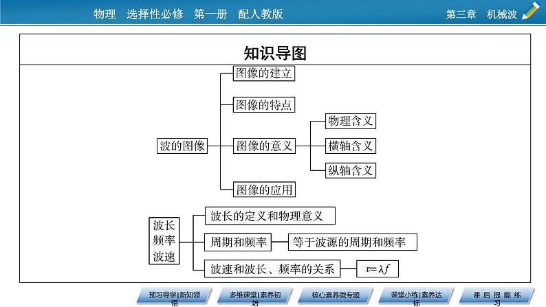 新教材物理人教版选择性必修第一册课件：第3章+2+波的描述04