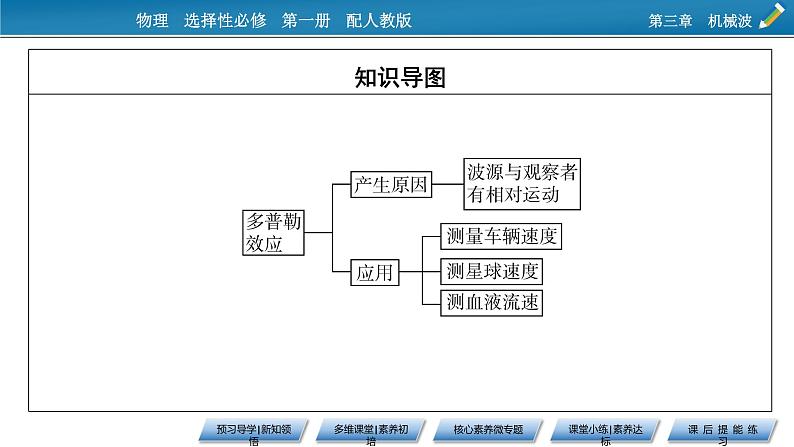 2021-2022学年新教材物理人教版选择性必修第一册课件：第3章+5+多普勒效应第3页