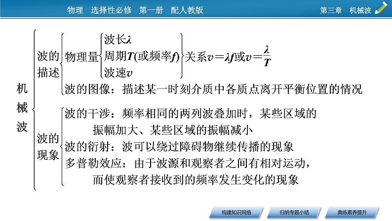 新教材物理人教版选择性必修第一册课件：第三章　机械波+本章小结04