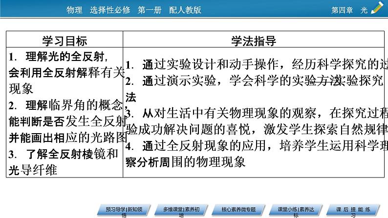 2021-2022学年新教材物理人教版选择性必修第一册课件：第4章+2+全反射第2页