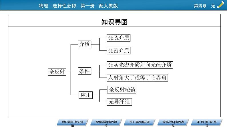 2021-2022学年新教材物理人教版选择性必修第一册课件：第4章+2+全反射第3页