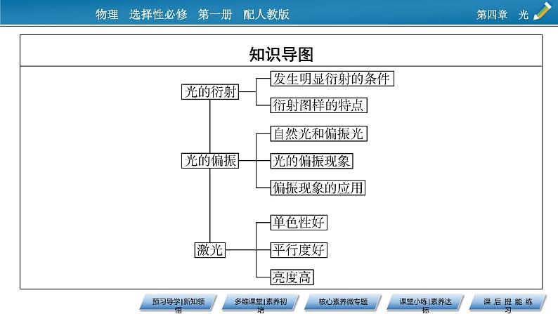 2021-2022学年新教材物理人教版选择性必修第一册课件：第4章+5、6+光的衍射　光的偏振　激光第4页