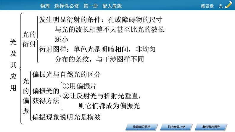 2021-2022学年新教材物理人教版选择性必修第一册课件：第四章　光+本章小结第6页