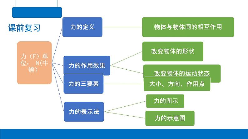 3.2 摩擦力 课件高一上学期物理人教版（2019）必修第一册第3页