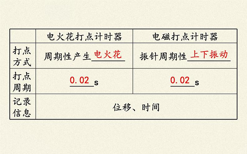 鲁科版（2019）高中物理 必修第一册 2.4 科学测量：做直线运动物体的瞬时速度 课件08