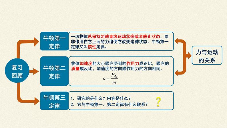 3.3 牛顿第三定律(2)（课件）—2021-2022学年人教版（2019）高中物理必修第一册第2页